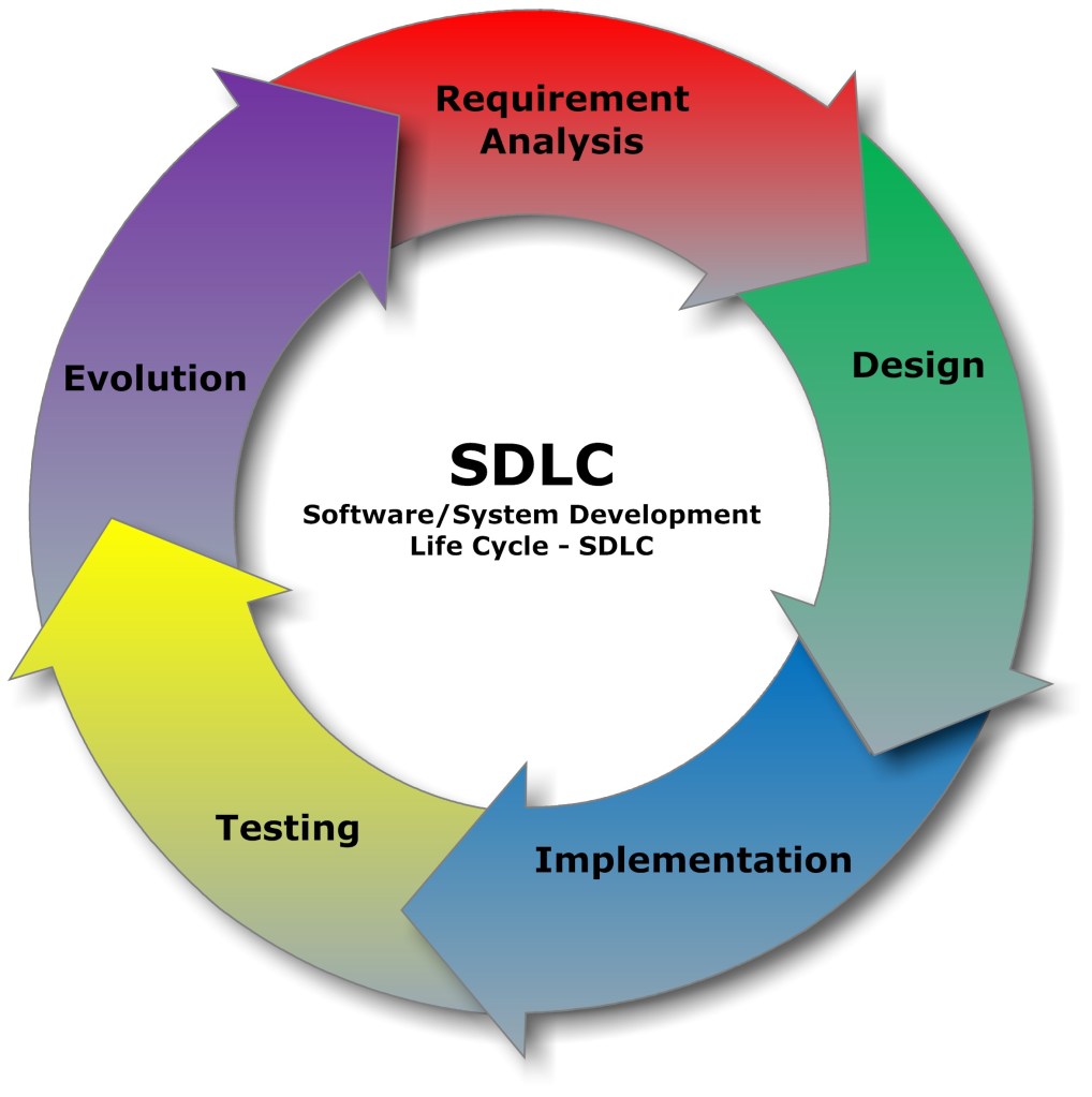 Software Development Lifecycle: Requirement Analysis, Design, Implementation, Testing, Evolution. Courtesy of Wikimedia Commons.